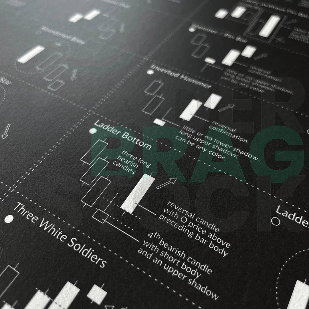 Trading Technical Analysis Poster