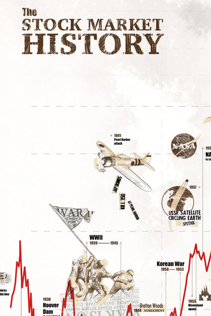 History of Stock Market Poster