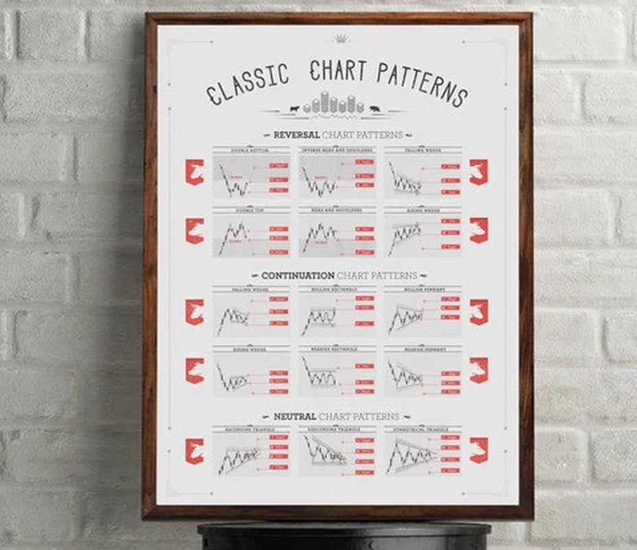 Classic Chart Pattern Poster