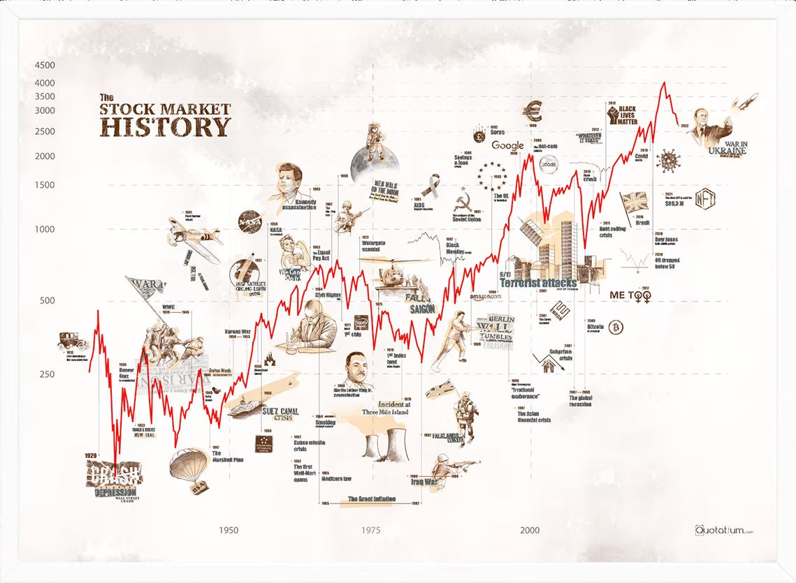 History of Stock Market Poster